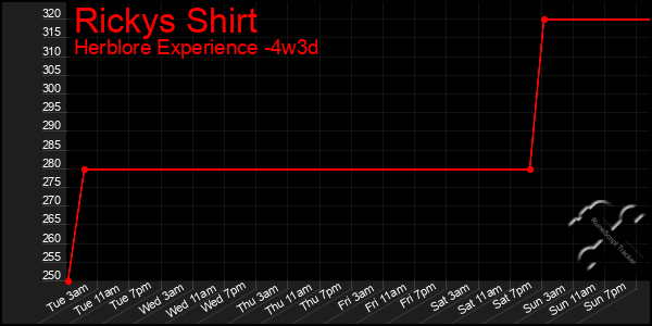 Last 31 Days Graph of Rickys Shirt