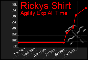 Total Graph of Rickys Shirt