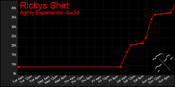 Last 31 Days Graph of Rickys Shirt