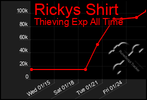 Total Graph of Rickys Shirt