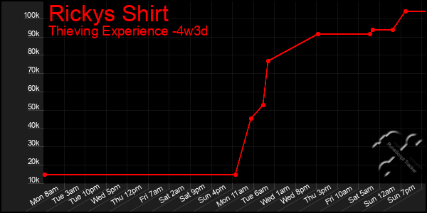 Last 31 Days Graph of Rickys Shirt