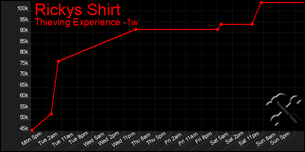 Last 7 Days Graph of Rickys Shirt