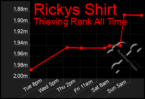 Total Graph of Rickys Shirt