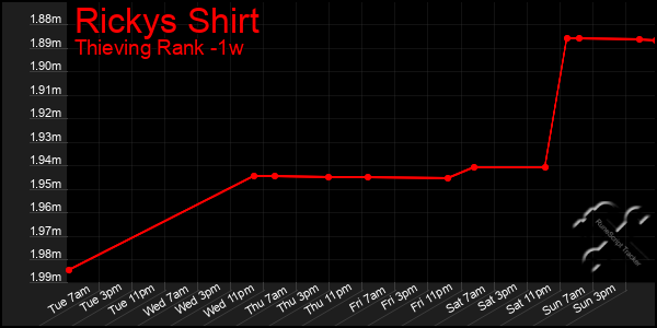 Last 7 Days Graph of Rickys Shirt