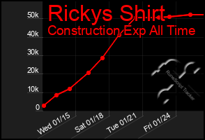 Total Graph of Rickys Shirt