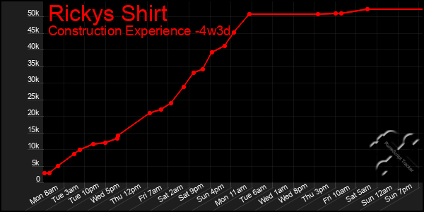 Last 31 Days Graph of Rickys Shirt