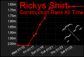 Total Graph of Rickys Shirt