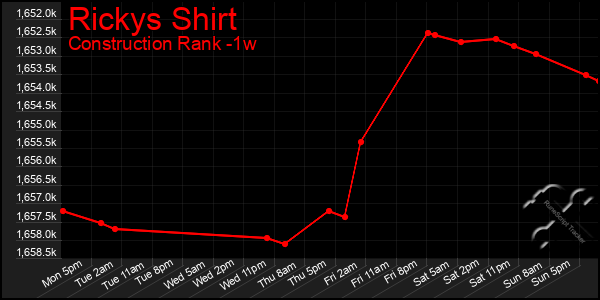 Last 7 Days Graph of Rickys Shirt