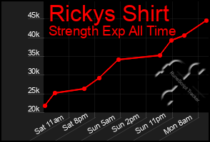 Total Graph of Rickys Shirt