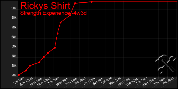 Last 31 Days Graph of Rickys Shirt