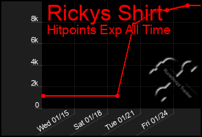 Total Graph of Rickys Shirt