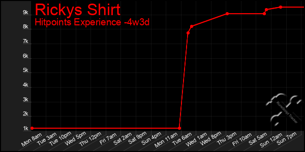 Last 31 Days Graph of Rickys Shirt