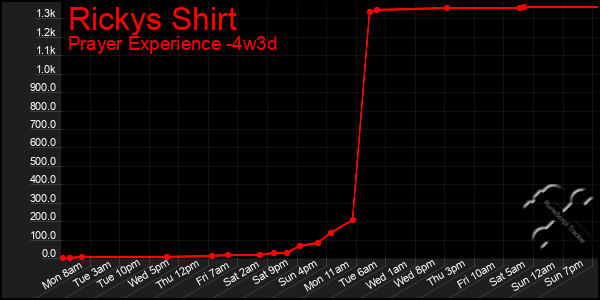 Last 31 Days Graph of Rickys Shirt