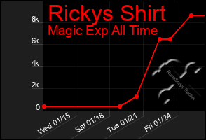 Total Graph of Rickys Shirt