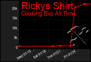 Total Graph of Rickys Shirt