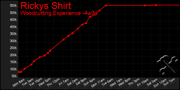 Last 31 Days Graph of Rickys Shirt