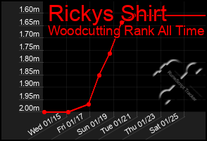 Total Graph of Rickys Shirt