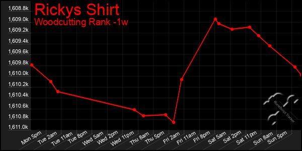 Last 7 Days Graph of Rickys Shirt