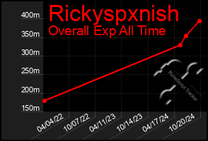 Total Graph of Rickyspxnish