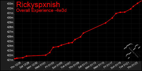 Last 31 Days Graph of Rickyspxnish