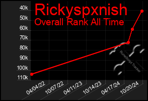 Total Graph of Rickyspxnish