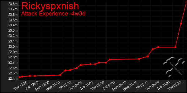 Last 31 Days Graph of Rickyspxnish