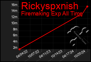 Total Graph of Rickyspxnish