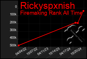 Total Graph of Rickyspxnish