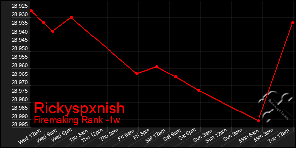 Last 7 Days Graph of Rickyspxnish