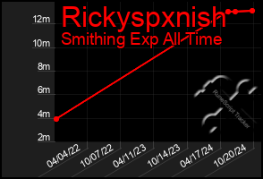 Total Graph of Rickyspxnish