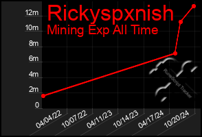 Total Graph of Rickyspxnish