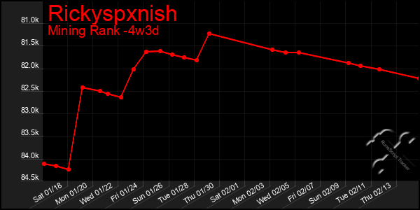 Last 31 Days Graph of Rickyspxnish