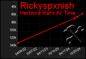 Total Graph of Rickyspxnish