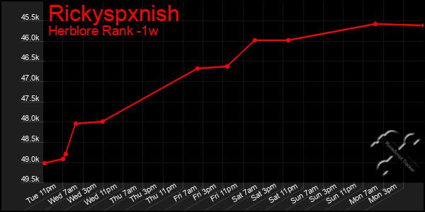 Last 7 Days Graph of Rickyspxnish