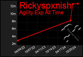 Total Graph of Rickyspxnish