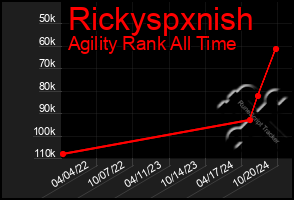 Total Graph of Rickyspxnish