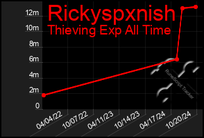 Total Graph of Rickyspxnish