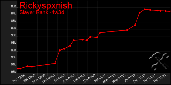 Last 31 Days Graph of Rickyspxnish