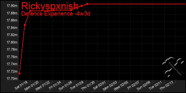 Last 31 Days Graph of Rickyspxnish