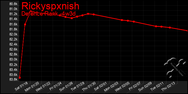 Last 31 Days Graph of Rickyspxnish