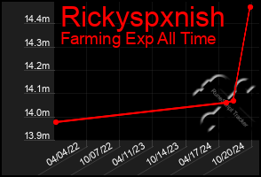 Total Graph of Rickyspxnish