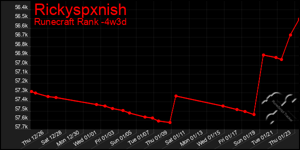 Last 31 Days Graph of Rickyspxnish