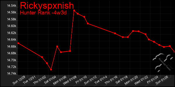 Last 31 Days Graph of Rickyspxnish