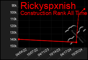 Total Graph of Rickyspxnish