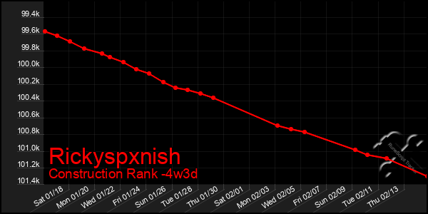 Last 31 Days Graph of Rickyspxnish