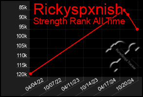 Total Graph of Rickyspxnish