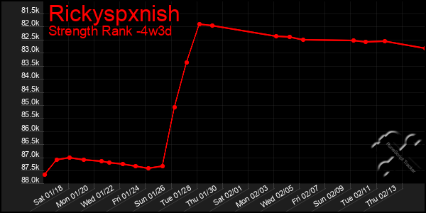 Last 31 Days Graph of Rickyspxnish