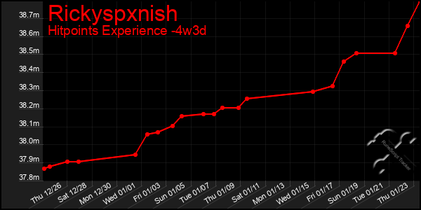 Last 31 Days Graph of Rickyspxnish