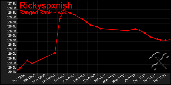 Last 31 Days Graph of Rickyspxnish