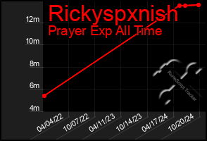 Total Graph of Rickyspxnish